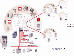 Фото схема взаимодействия приборов беспроводной пожарной сигнализации