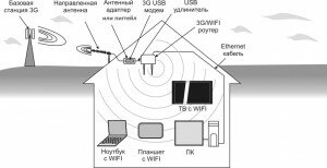 Схема работы антены 3G