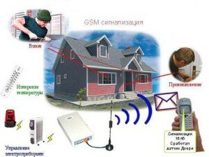 принцип работы GSM систем охраны